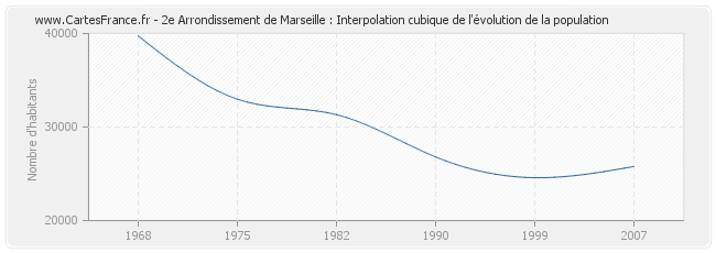2e Arrondissement de Marseille : Interpolation cubique de l'évolution de la population